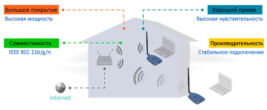Достоинства Wi-Fi адаптера Alfa AWUS036NHV