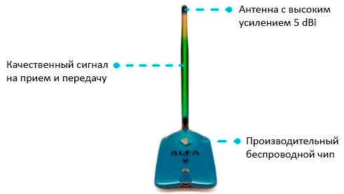 Достоинства Wi-Fi адаптера Alfa AWUS036NHV