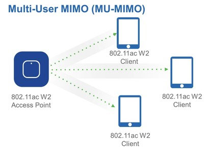 MU-MIMO (Multi-User Multi-Input Multi-Output)