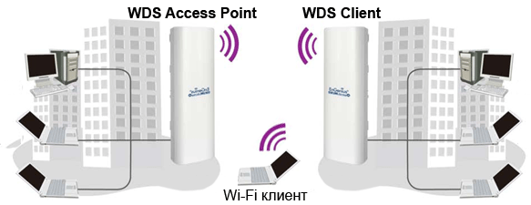   WDS Access Point - WDS Client