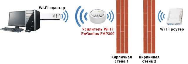  Wi-Fi EnGenius EAP300