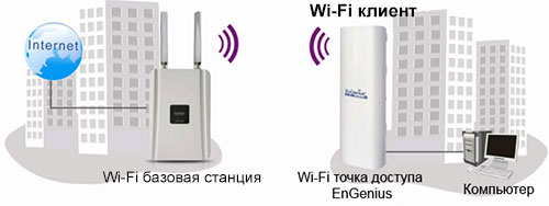 Wi-Fi  EnGenius ENH200