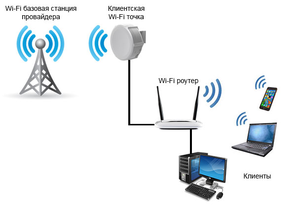  Wi-Fi  MikroTik   Router