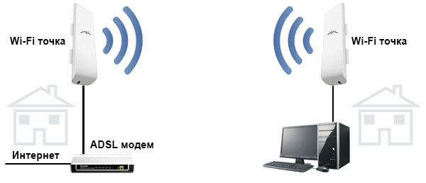 Схема передачи ADSL интернета Укртелеком ОГО по Wi-Fi.