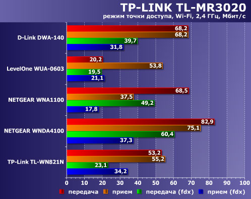 TP-Link TL-MR3020   Wi-Fi  