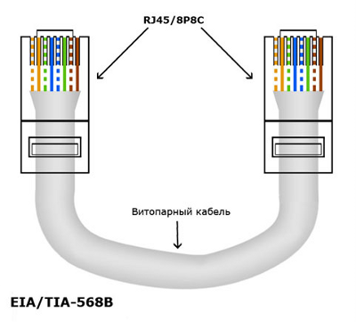 Прямой обжим витой пары по стандарту EIA/TIA-568B