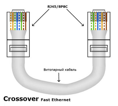 Перекрестный обжим витой пары для скорости 100 мегабит/с (Crossover Fast Ethernet)