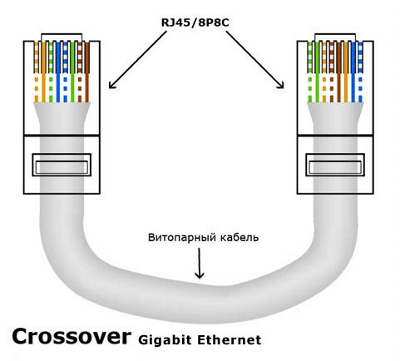 Перекрестный обжим витой пары для гигабитного соединения 1 Гбит/с (Crossover Gigabit Ethernet)