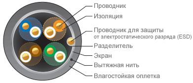 Расположение проводников в сердечнике витой пары