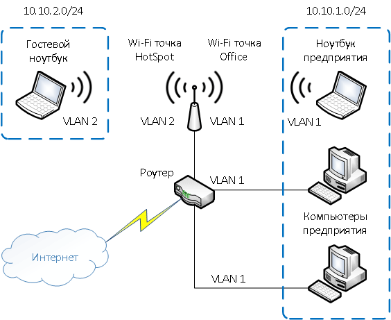 Разеделение Wi-Fi VLAN
