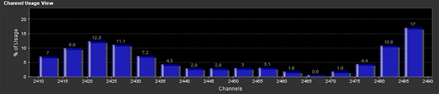 график channel view