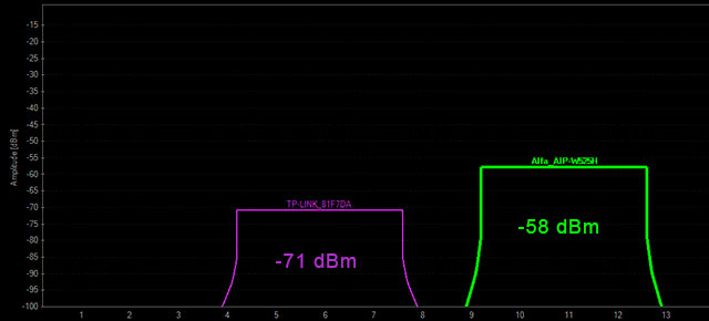Тест уровней Wi-Fi сигналов Alfa AIP-W525H и TP-Link TL-WR842ND