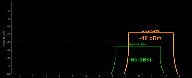 Тест Alfa AIP-W525H с усиленными антеннами