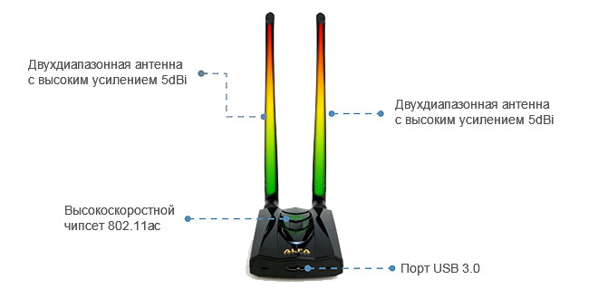 Антенны Wi-Fi адаптера ALFA AWUS036ACH