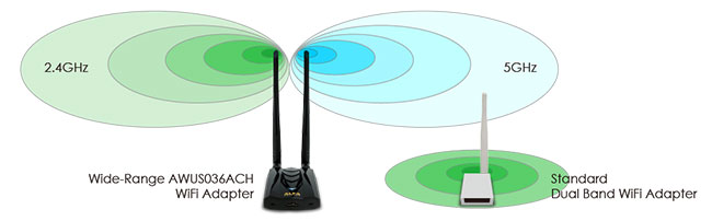Wi-Fi покрытие Alfa AWUS036ACH