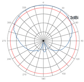 Горизонтальная плоскость, угол ~120° на уровне -3 дБ