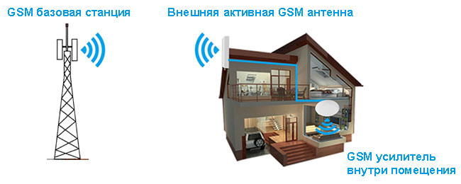 Схема подключения GSM репитера