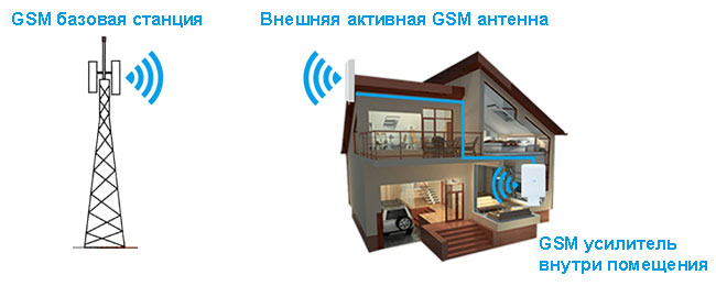 Схема подключения GSM репитера