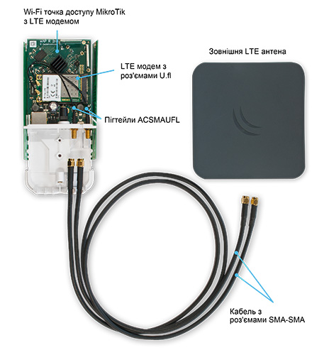 Приклад використання пігтейлів MikroTik ACSMAUFL