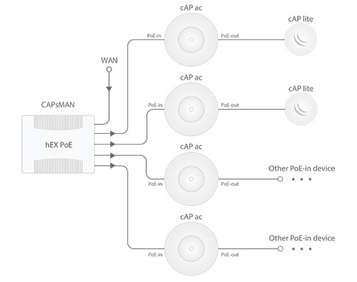   Wi-Fi   MikroTik cAP ac (  RBcAPGi-5acD2nD)