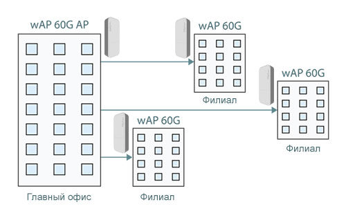  MikroTik wAP 60G   