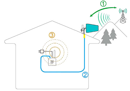 Схема подключения GSM/3G репитера