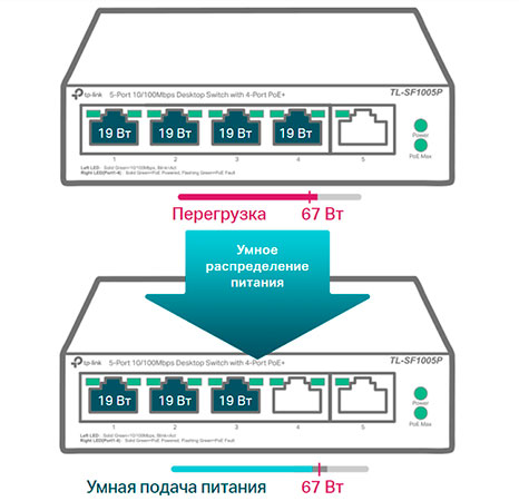      TP-Link TL-SF1005P