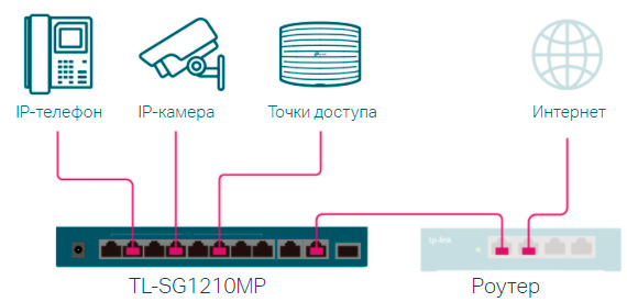  PoE  TP-Link TL-SG1210MP