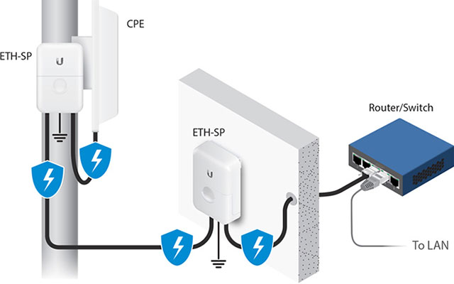 Пример использования грозозащиты Ubiquiti Ethernet Surge Protector Gen2 (модель ETH-SP-G2)