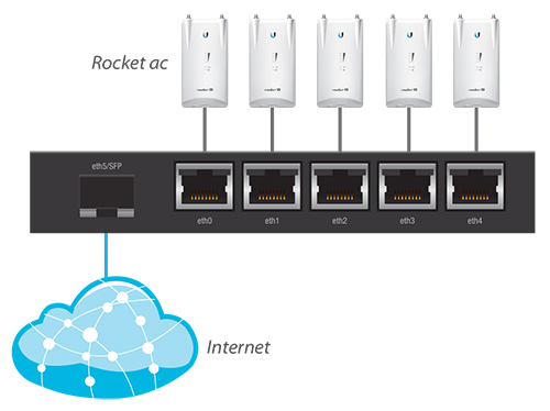   5   POE   EdgeRouter X SFP