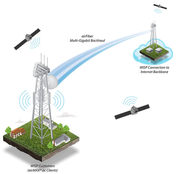 GPS  AirFiber NxN