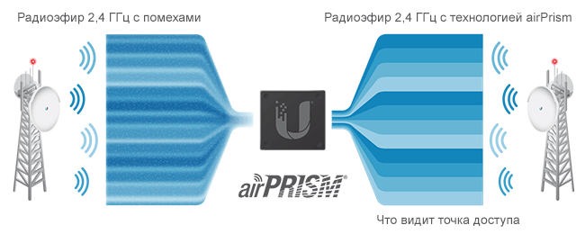   Ubiquti airPrism