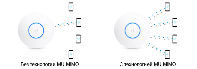 Одновременная передача данных на несколько Wi-Fi устройств по технологии MU-MIMO