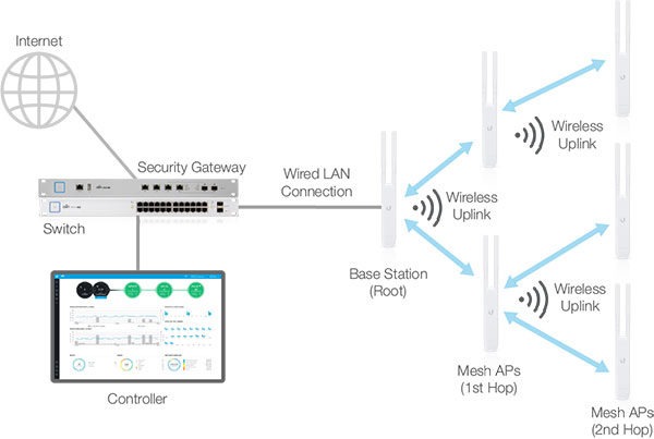  Ubiquiti UniFi AC Mesh  Wi-Fi 