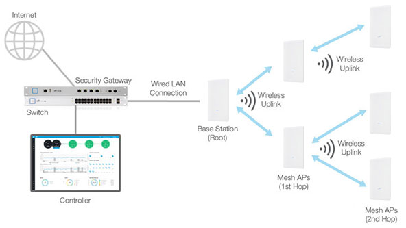 Использование Ubiquiti UniFi AC Mesh Pro в качестве Wi-Fi репитера