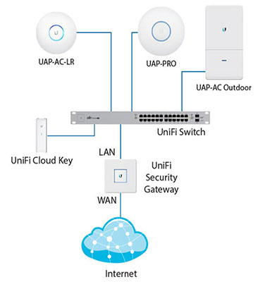 Пример использования Ubiquiti UniFi Cloud Key