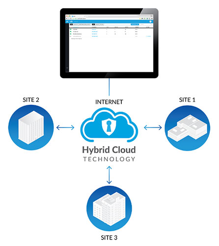 Ubiquiti UniFi Hybrid Cloud Connectivity