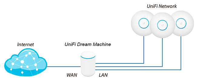 Пример сети с использованием Ubiquiti UniFi Dream Machine