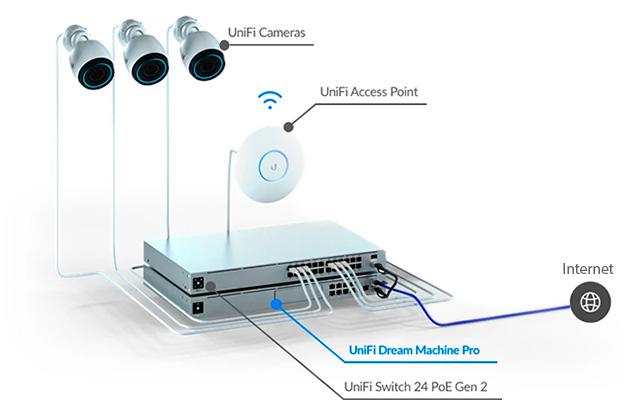   Ubiquiti Dream Machine Pro ( UDM-Pro)