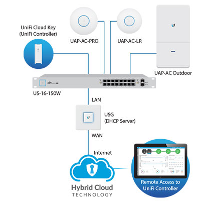     Ubiquiti UniFi Security Gateway