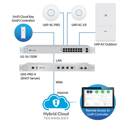     Ubiquiti UniFi Security Gateway Pro