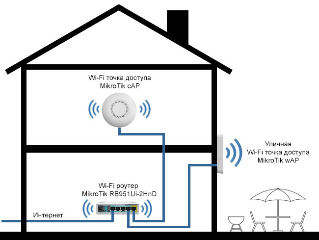   Wi-Fi     MikroTik 2