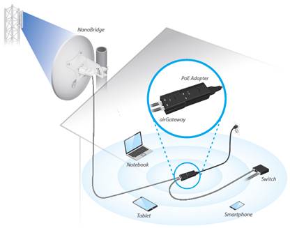 airGateway подключается к airMAX точке доступа и раздает интернет для потребительских устройств