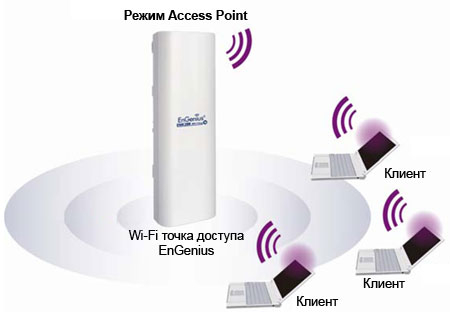 Режим Access Point