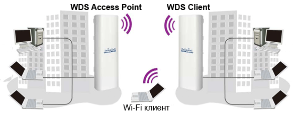 Назначение режима WDS Access Point - WDS Client