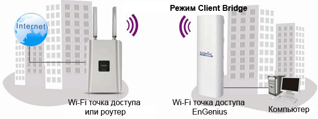 Режим Client Bridge