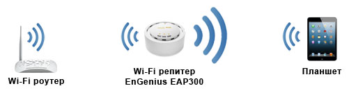 <br>					<span>
<br>						<span>Настройка Wi-Fi точки EnGenius EAP300 в режиме повторителя</span>
<br>					</span>
<br>