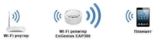 Принцип работы Wi-Fi репитера