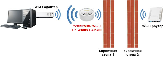 Усилитель Wi-Fi EnGenius EAP300