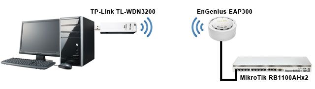 Схема тестирования EnGenius EAP300